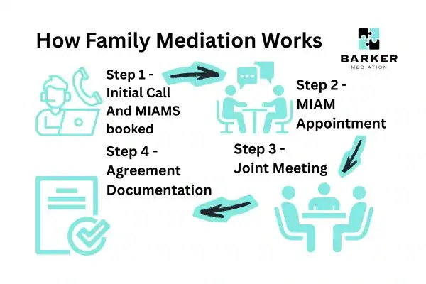 Graphic to show How family mediation works Durham
