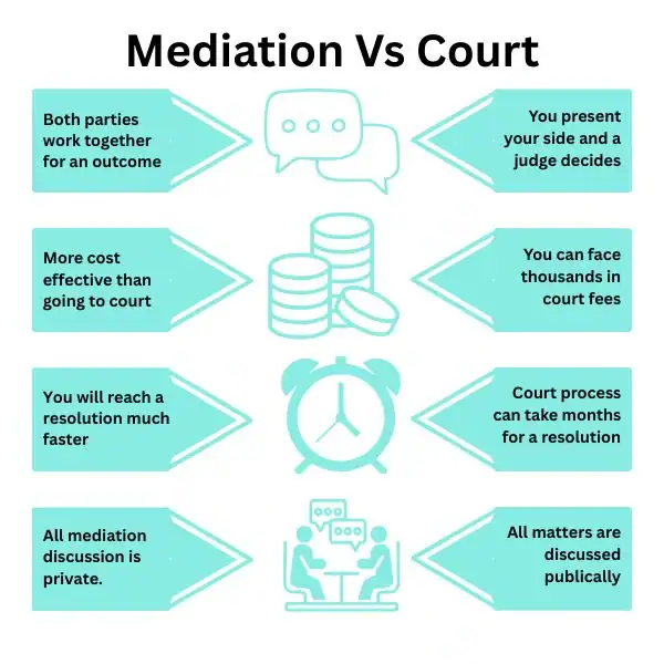 Why Try Family Mediation Durham - graphic of mediation vs court.